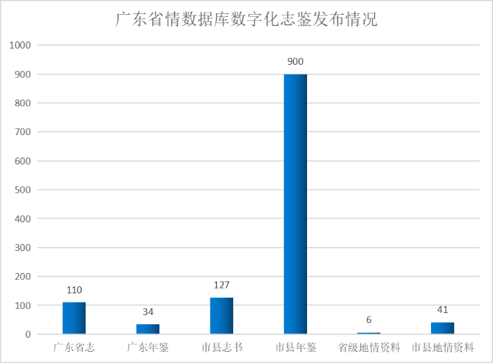 草榴社区
数据库数字化志鉴发布情况.png