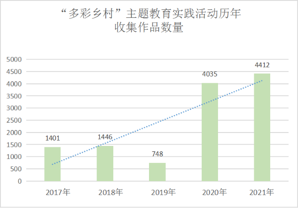 2022.10.8.“多彩乡村”主题教育实践活动历年收集作品数量.png