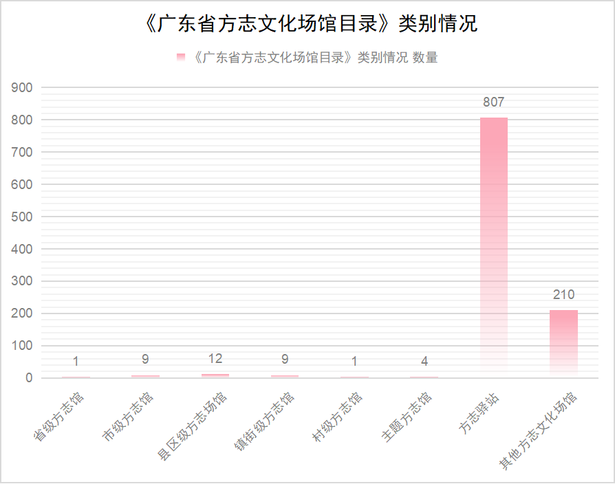 《广东省方志文化场馆目录》类别情况.png