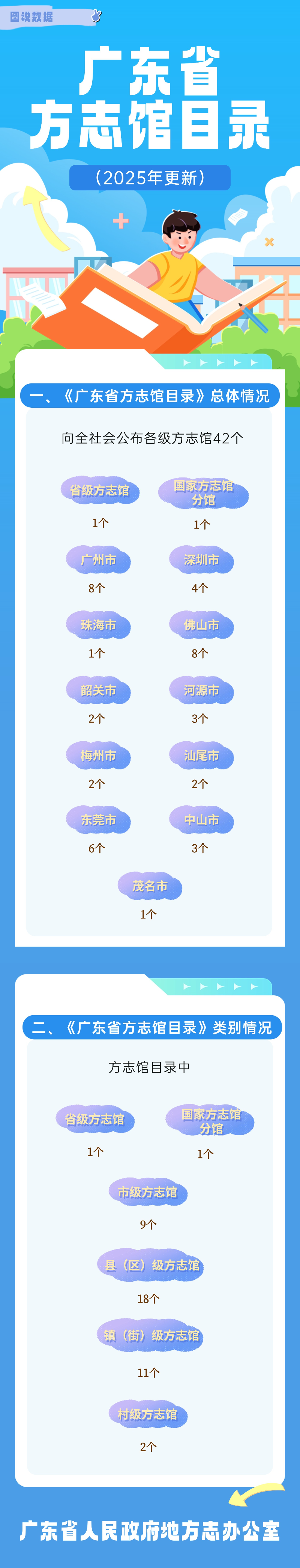 2025.6.12.【数据发布】2025.6.10.广东省方志馆目录（2025年更新）.jpg
