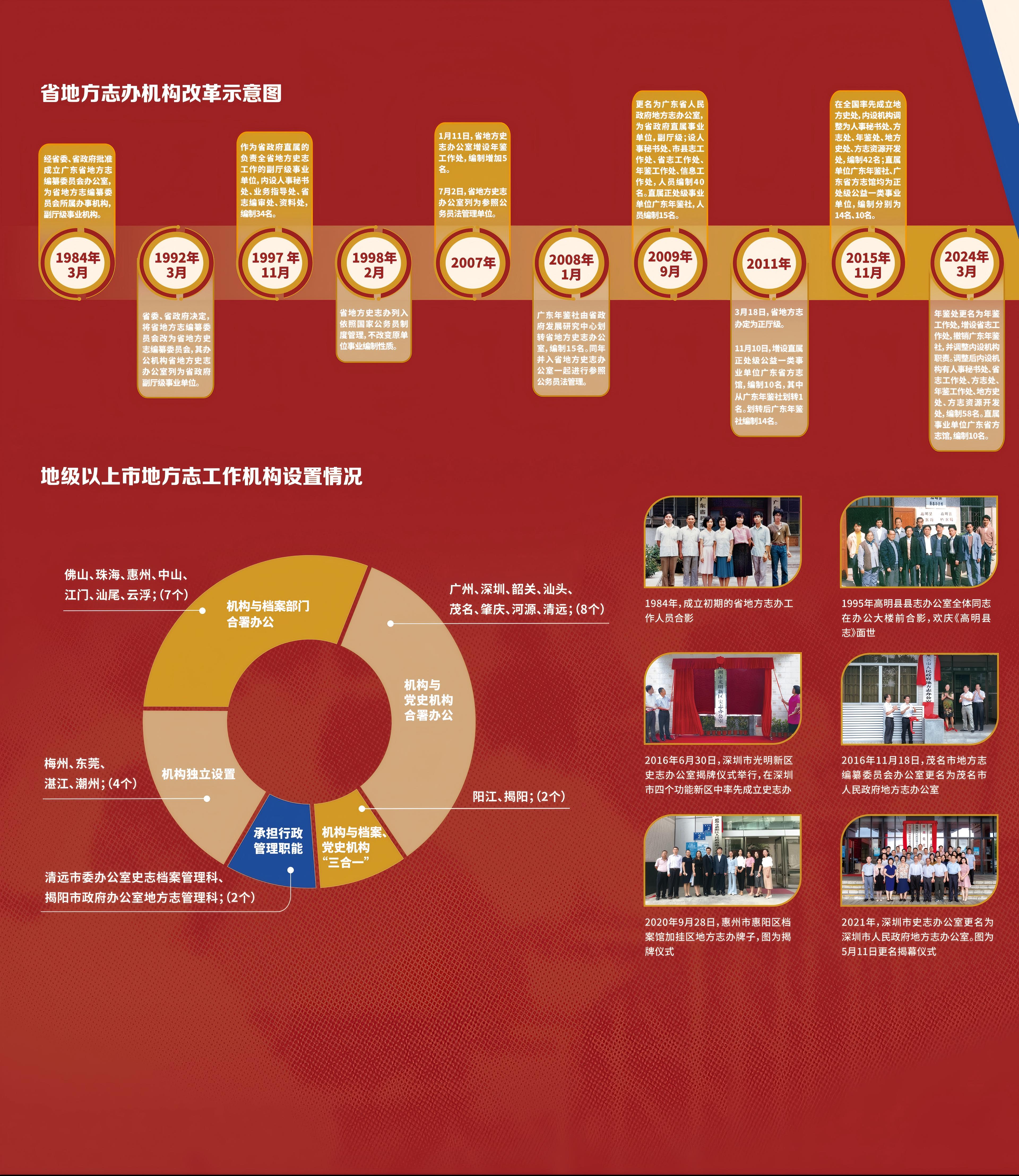 省地方志办机构改革示意图