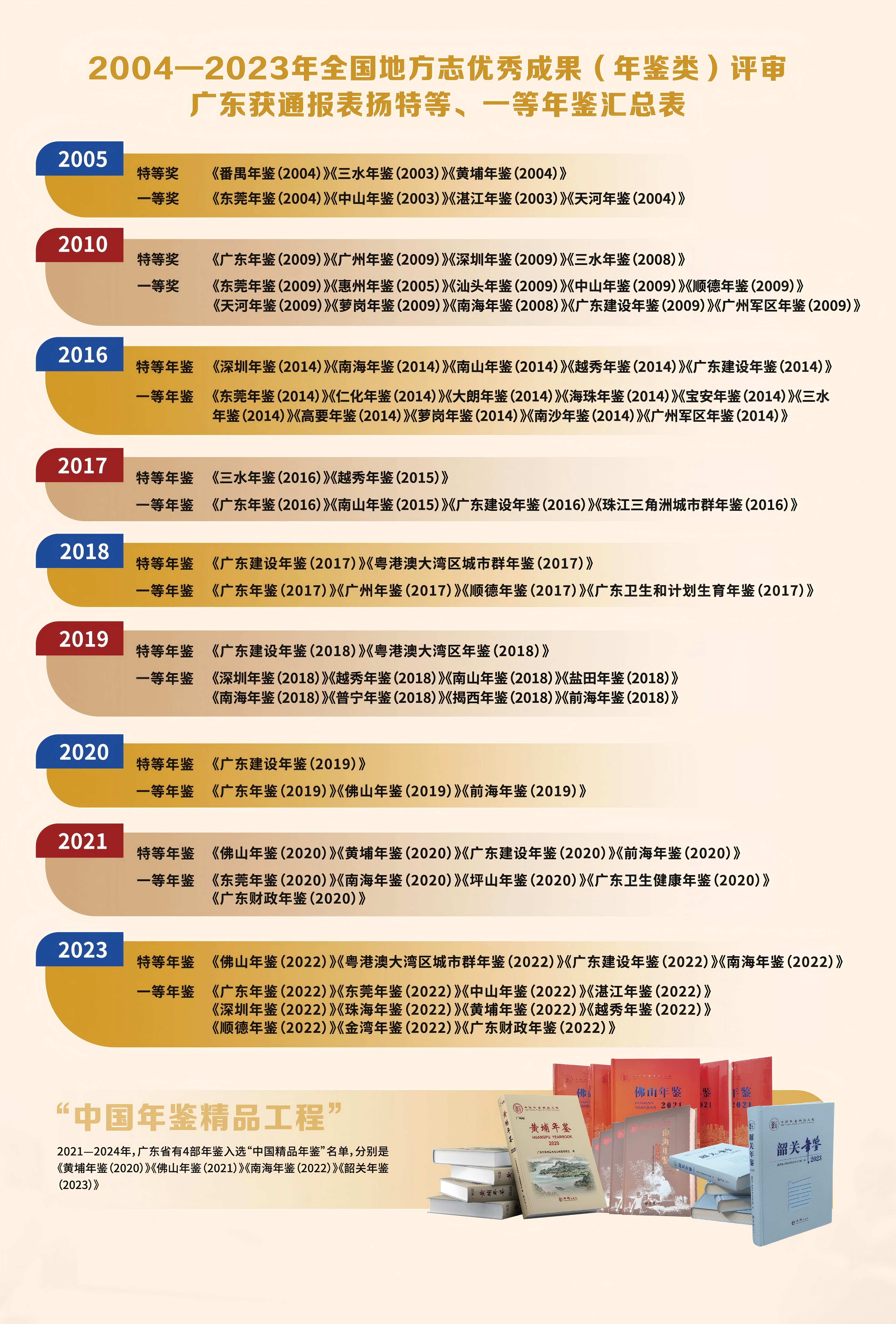 2004-2023年全国地方志优秀成果(年鉴类)评审广东获通报表扬特等、一等年鉴汇总表