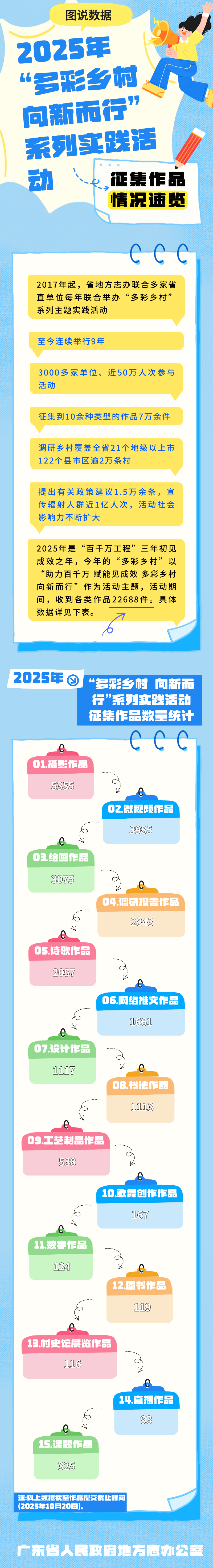 2026.1.5.【数据发布】2025.12.31.【图说数据】2025年“多彩乡村+向新而行”+系列实践活动征集作品速览.png
